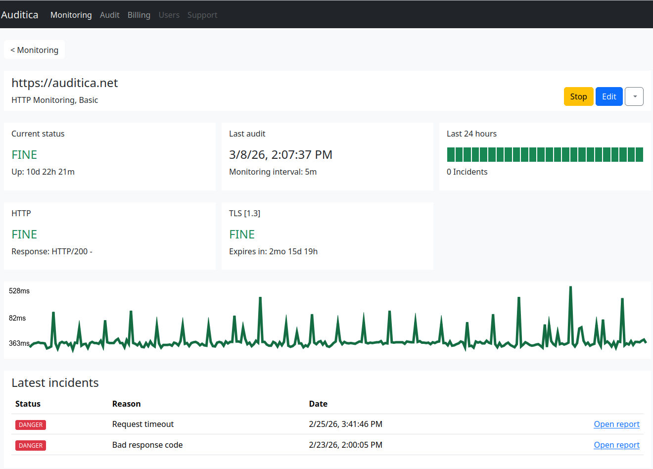 Availability Monitoring dashboard
